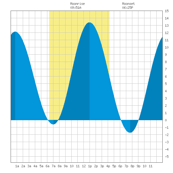 Bucksport tide chart for Sunday, November 7, 2021