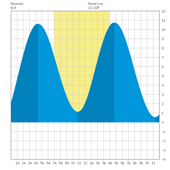 Bucksport tide chart for Saturday, December 11, 2021