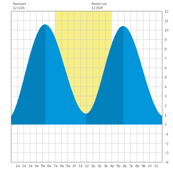 Bucksport tide chart for Sunday, December 12, 2021