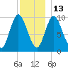 Bucksport tide chart for Monday, December 13, 2021