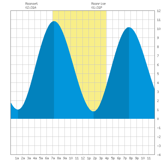 Bucksport tide chart for Tuesday, December 14, 2021