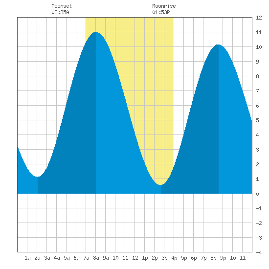 Bucksport tide chart for Wednesday, December 15, 2021