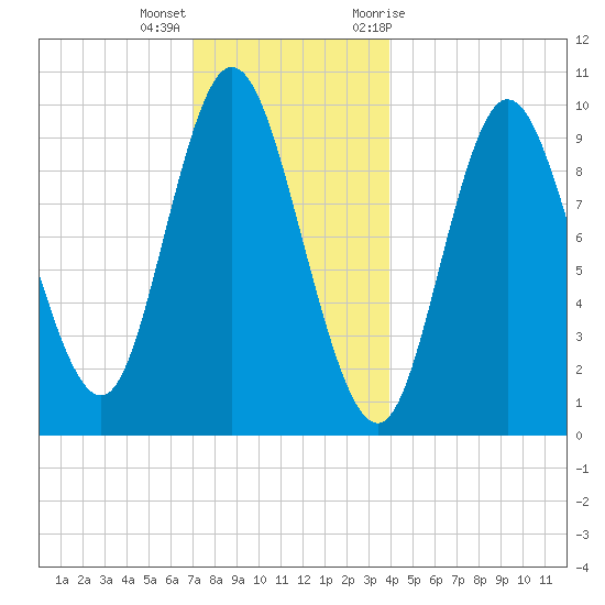 Bucksport tide chart for Thursday, December 16, 2021