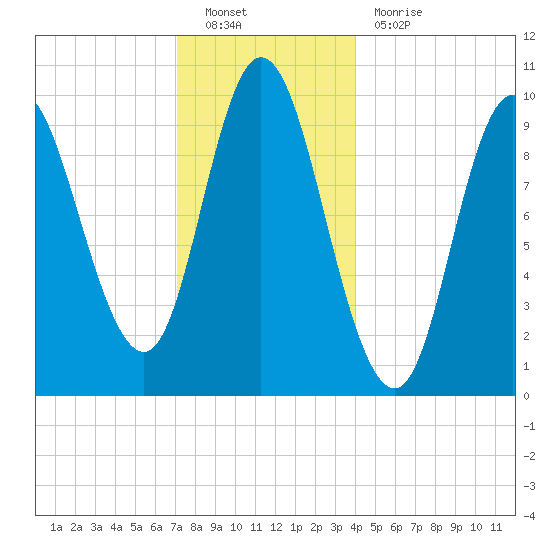 Bucksport tide chart for Monday, December 20, 2021