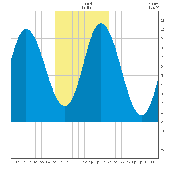 Bucksport tide chart for Saturday, December 25, 2021