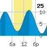 Bucksport tide chart for Saturday, December 25, 2021