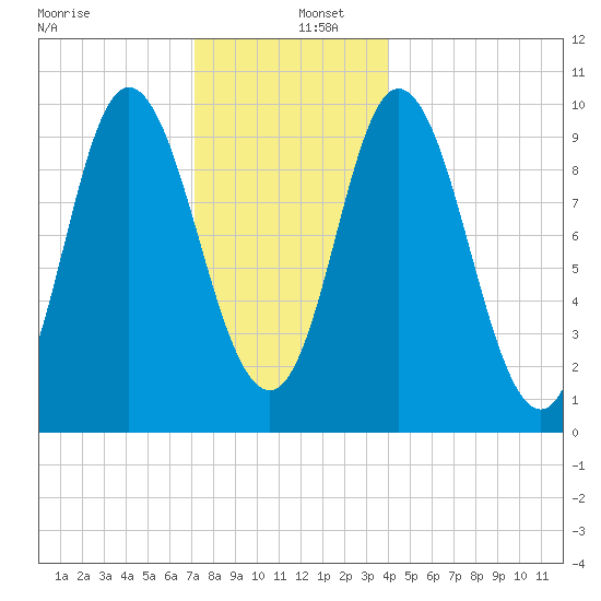 Bucksport tide chart for Monday, December 27, 2021