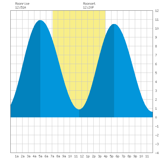 Bucksport tide chart for Tuesday, December 28, 2021