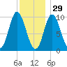 Bucksport tide chart for Wednesday, December 29, 2021