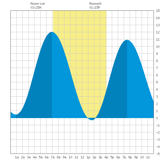 Bucksport tide chart for Thursday, December 30, 2021