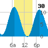 Bucksport tide chart for Thursday, December 30, 2021
