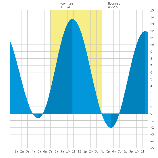 Bucksport tide chart for Sunday, December 5, 2021