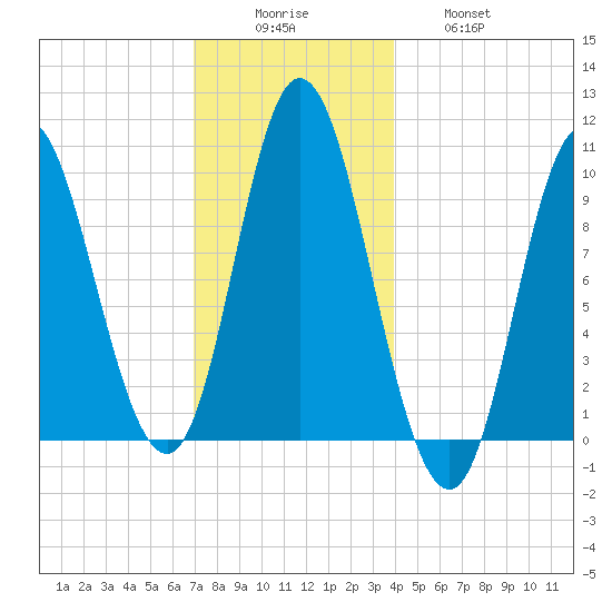 Bucksport tide chart for Monday, December 6, 2021