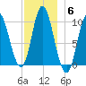 Bucksport tide chart for Monday, December 6, 2021