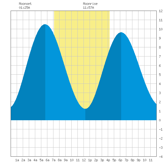 Bucksport tide chart for Tuesday, January 11, 2022