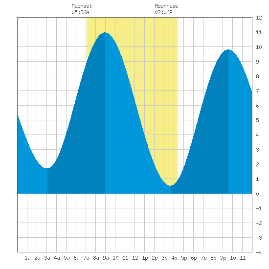 Bucksport tide chart for Saturday, January 15, 2022