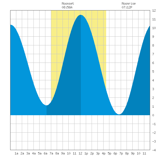 Bucksport tide chart for Thursday, January 20, 2022