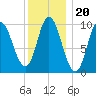 Bucksport tide chart for Thursday, January 20, 2022
