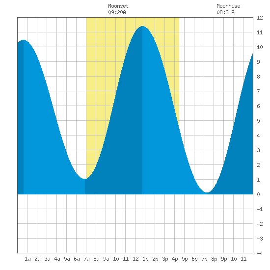 Bucksport tide chart for Friday, January 21, 2022