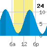 Bucksport tide chart for Monday, January 24, 2022