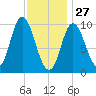 Bucksport tide chart for Thursday, January 27, 2022