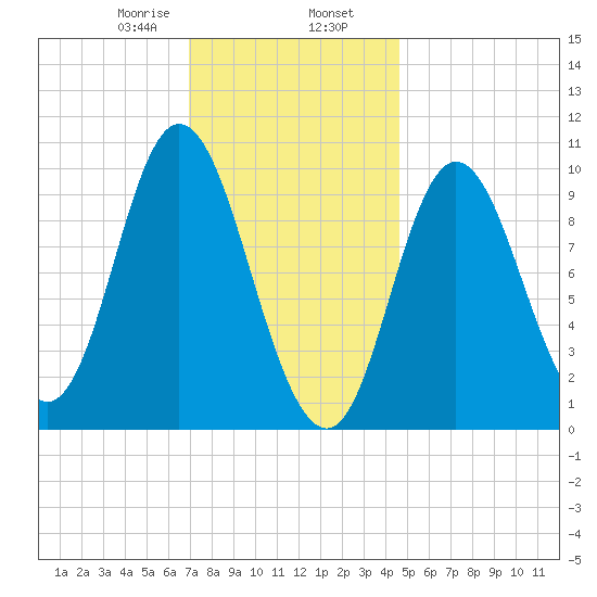 Bucksport tide chart for Friday, January 28, 2022