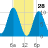 Bucksport tide chart for Friday, January 28, 2022