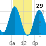 Bucksport tide chart for Saturday, January 29, 2022