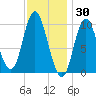Bucksport tide chart for Sunday, January 30, 2022