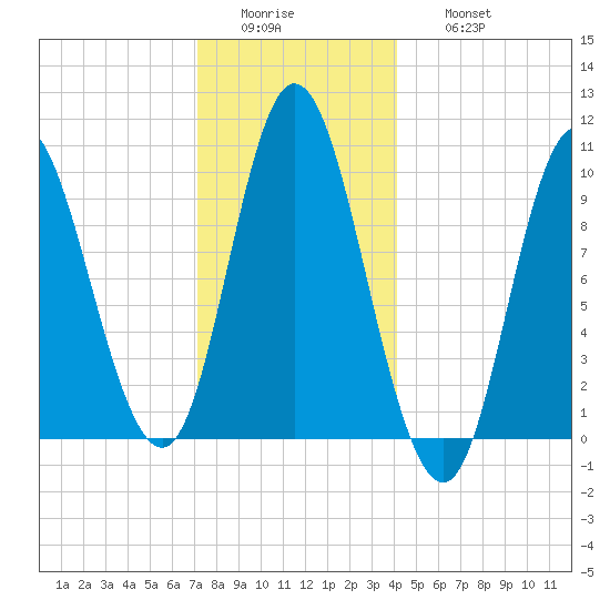 Bucksport tide chart for Tuesday, January 4, 2022