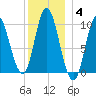 Bucksport tide chart for Tuesday, January 4, 2022