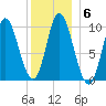 Bucksport tide chart for Thursday, January 6, 2022