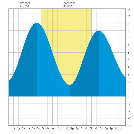 Bucksport tide chart for Thursday, February 10, 2022