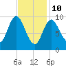 Bucksport tide chart for Thursday, February 10, 2022