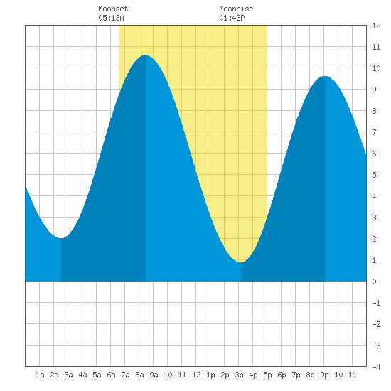 Bucksport tide chart for Sunday, February 13, 2022