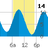 Bucksport tide chart for Monday, February 14, 2022