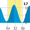 Bucksport tide chart for Thursday, February 17, 2022