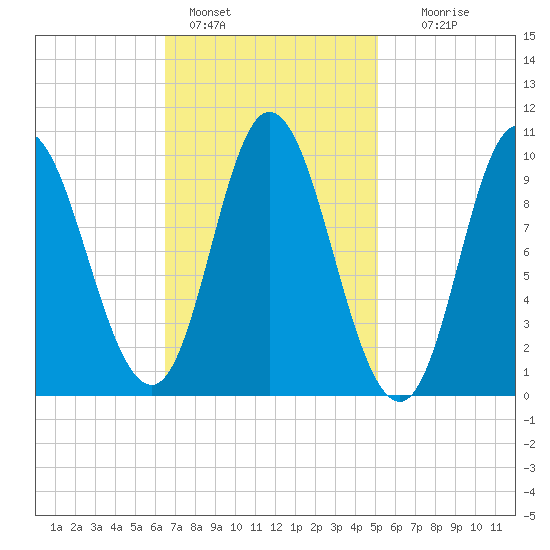 Bucksport tide chart for Friday, February 18, 2022