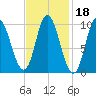 Bucksport tide chart for Friday, February 18, 2022