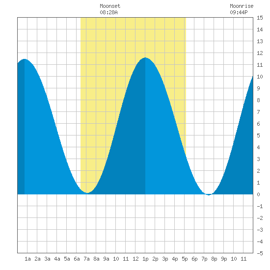 Bucksport tide chart for Sunday, February 20, 2022