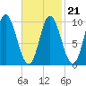 Bucksport tide chart for Monday, February 21, 2022