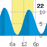 Bucksport tide chart for Tuesday, February 22, 2022