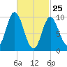 Bucksport tide chart for Friday, February 25, 2022