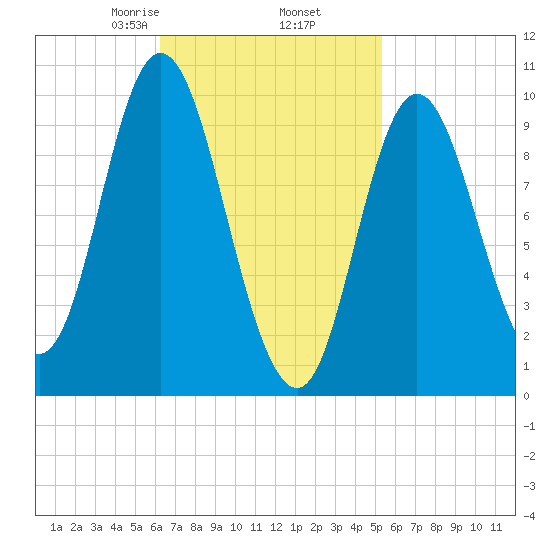 Bucksport tide chart for Saturday, February 26, 2022