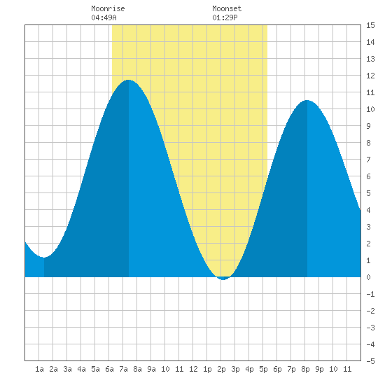 Bucksport tide chart for Sunday, February 27, 2022