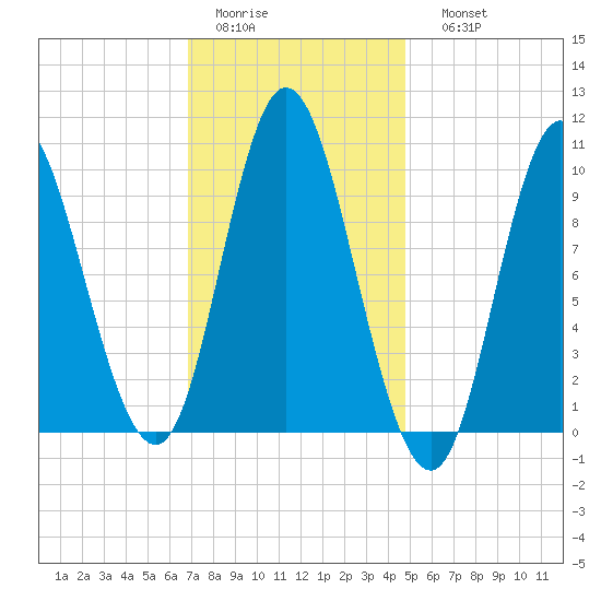 Bucksport tide chart for Wednesday, February 2, 2022