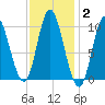 Bucksport tide chart for Wednesday, February 2, 2022