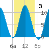 Bucksport tide chart for Thursday, February 3, 2022