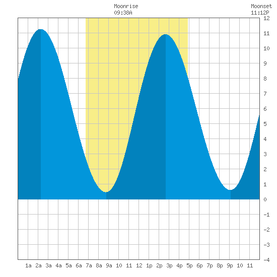 Bucksport tide chart for Sunday, February 6, 2022