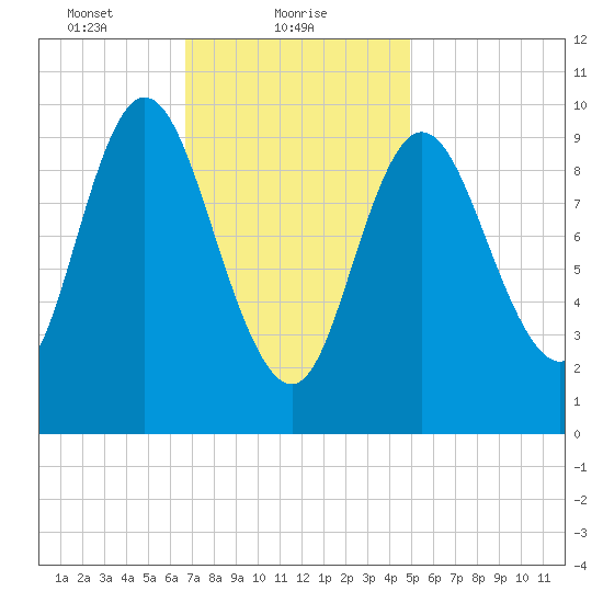 Bucksport tide chart for Wednesday, February 9, 2022